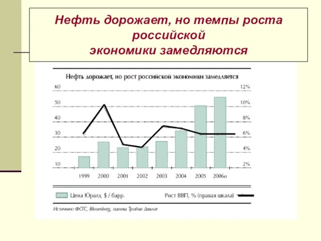 Нефть дорожает, но темпы роста российской экономики замедляются