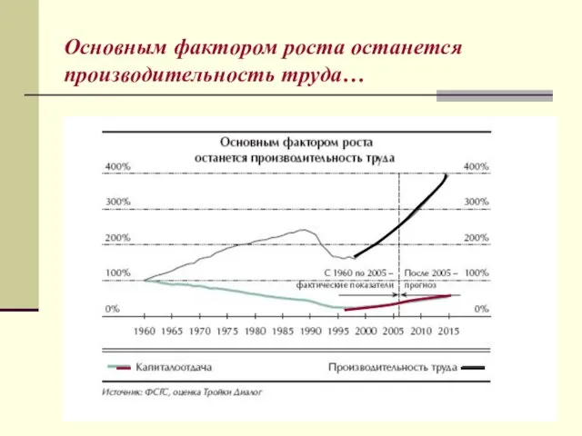 Основным фактором роста останется производительность труда…