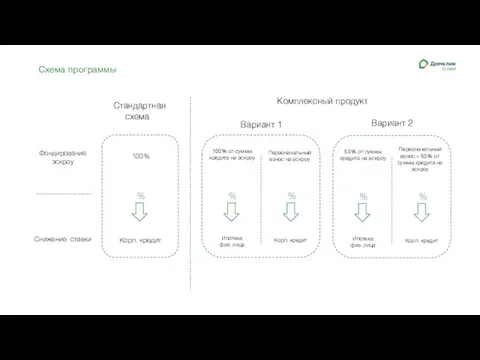 Схема программы Фондирование эскроу Снижение ставки Стандартная схема Комплексный продукт Вариант