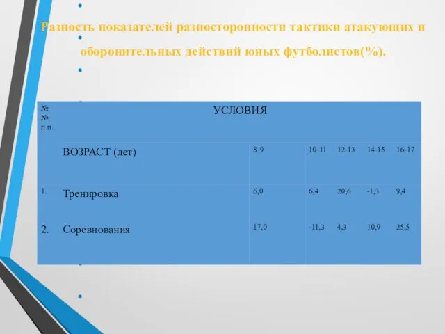 Разность показателей разносторонности тактики атакующих и оборонительных действий юных футболистов(%).