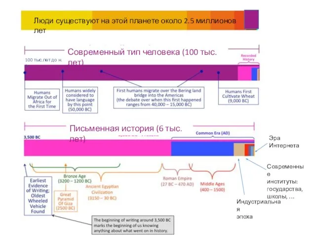 Люди существуют на этой планете около 2.5 миллионов лет Индустриальная эпоха