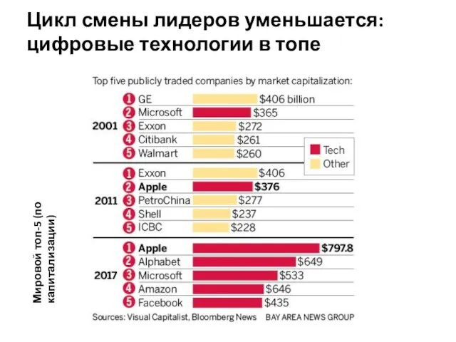 Цикл смены лидеров уменьшается: цифровые технологии в топе Мировой топ-5 (по капитализации)