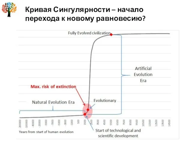 Кривая Сингулярности – начало перехода к новому равновесию?