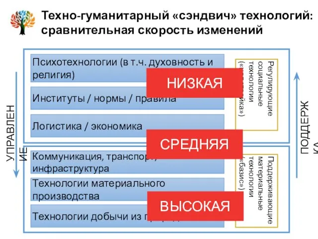 Техно-гуманитарный «сэндвич» технологий: сравнительная скорость изменений Технологии добычи из природы Технологии