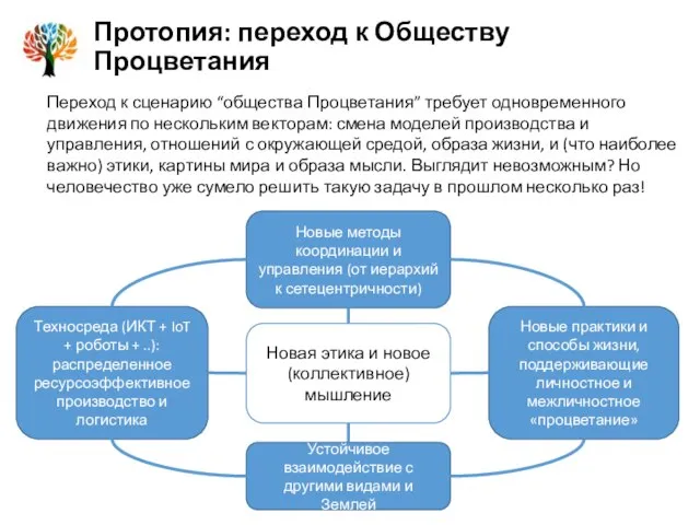 Новые методы координации и управления (от иерархий к сетецентричности) Новая этика