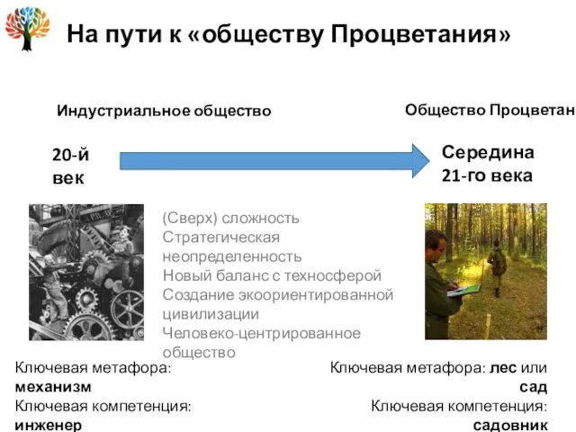 (Сверх) сложность Стратегическая неопределенность Новый баланс с техносферой Создание экоориентированной цивилизации