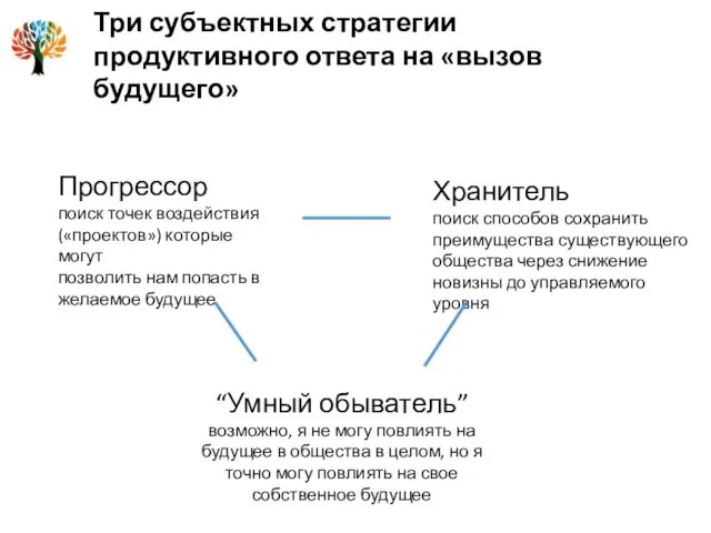 Три субъектных стратегии продуктивного ответа на «вызов будущего» Прогрессор поиск точек