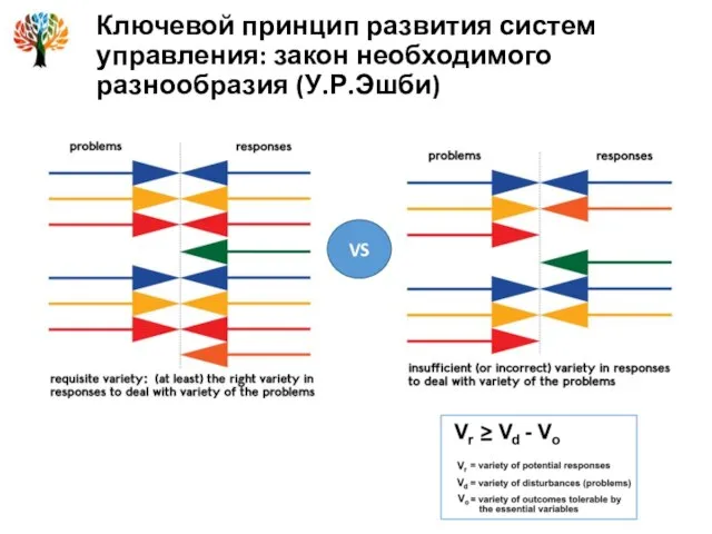 Ключевой принцип развития систем управления: закон необходимого разнообразия (У.Р.Эшби) VS