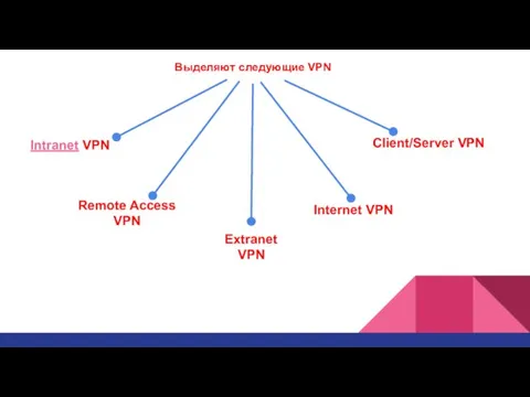 Выделяют следующие VPN Intranet VPN Remote Access VPN Extranet VPN Internet VPN Client/Server VPN