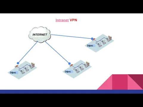 Intranet VPN