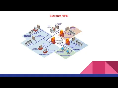 Extranet VPN