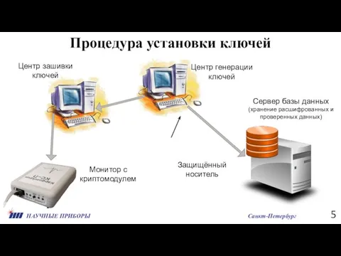 НАУЧНЫЕ ПРИБОРЫ Санкт-Петербург Процедура установки ключей Сервер базы данных (хранение расшифрованных