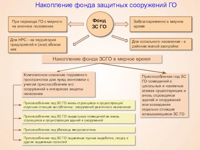 Фонд ЗС ГО Комплексное освоение подземного пространства для нужд экономики с