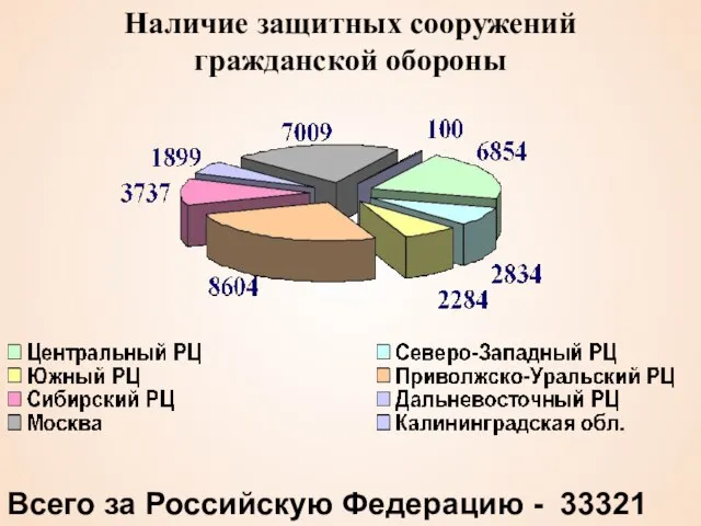 Всего за Российскую Федерацию - 33321 Наличие защитных сооружений гражданской обороны