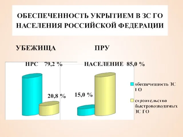 ОБЕСПЕЧЕННОСТЬ УКРЫТИЕМ В ЗС ГО НАСЕЛЕНИЯ РОССИЙСКОЙ ФЕДЕРАЦИИ НРС 79,2 %