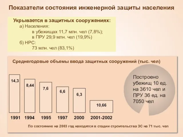 Показатели состояния инженерной защиты населения Укрывается в защитных сооружениях: а) Населения: