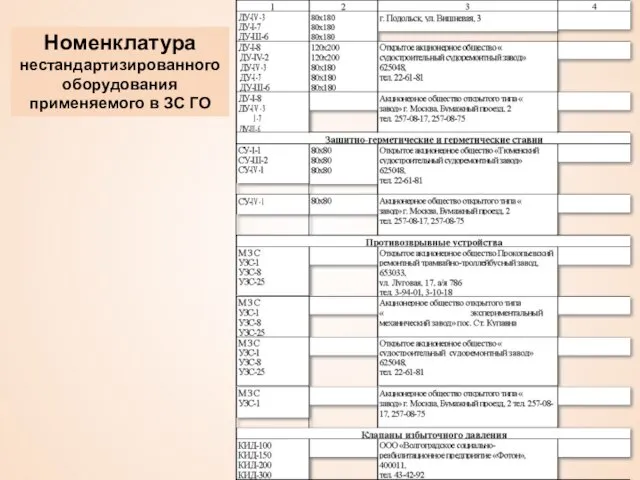 Номенклатура нестандартизированного оборудования применяемого в ЗС ГО