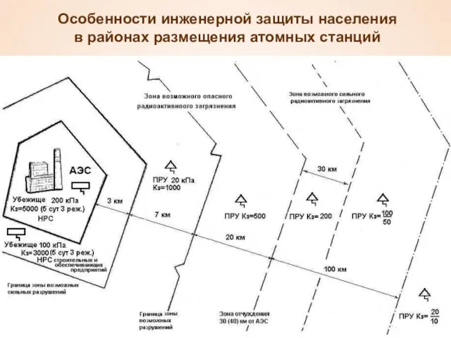 Особенности инженерной защиты населения в районах размещения атомных станций