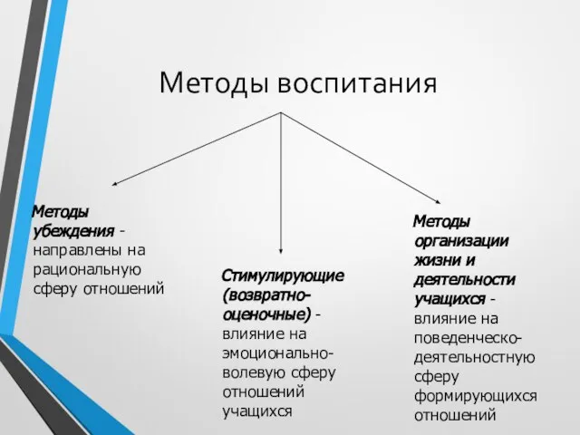 Методы воспитания Методы убеждения - направлены на рациональную сферу отношений Стимулирующие