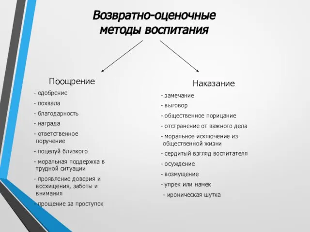 Поощрение одобрение похвала благодарность награда ответственное поручение поцелуй близкого моральная поддержка