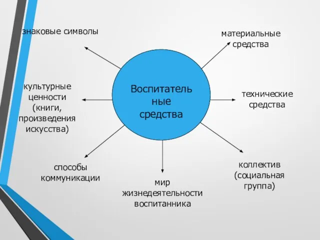 Воспитательные средства знаковые символы материальные средства способы коммуникации коллектив (социальная группа)