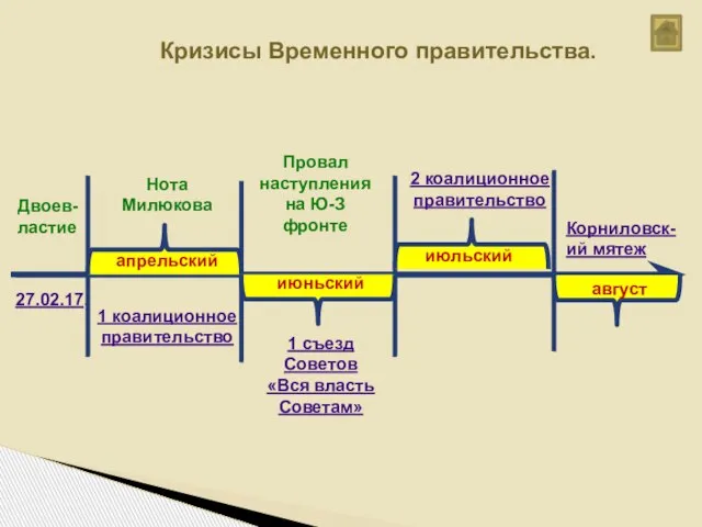 Кризисы Временного правительства. Двоев- ластие 27.02.17. Нота Милюкова 1 коалиционное правительство