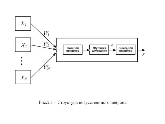 Рис.2.1 – Структура искусственного нейрона