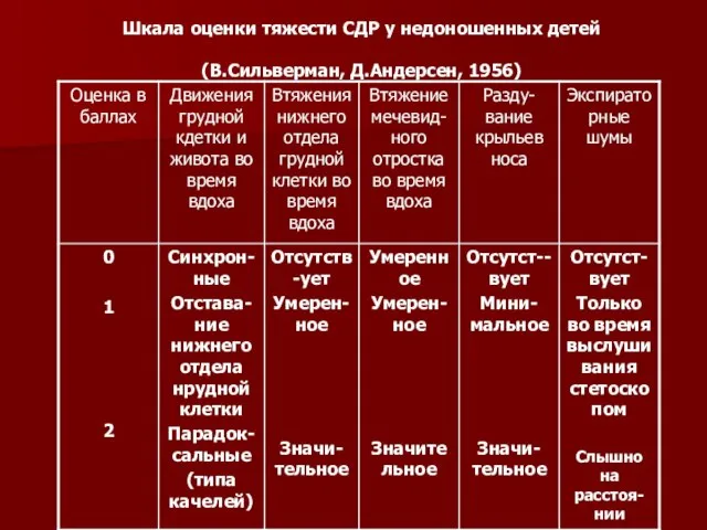 Шкала оценки тяжести СДР у недоношенных детей (В.Сильверман, Д.Андерсен, 1956)