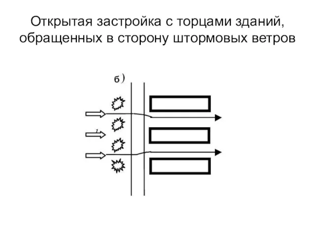 Открытая застройка с торцами зданий, обращенных в сторону штормовых ветров