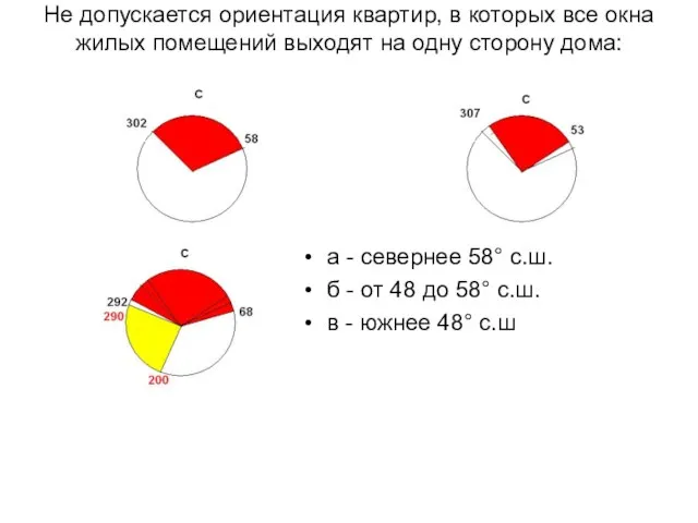 Не допускается ориентация квартир, в которых все окна жилых помещений выходят