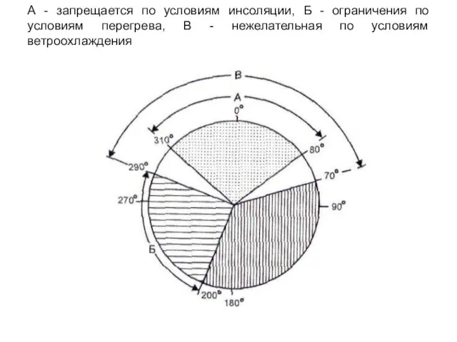 А - запрещается по условиям инсоляции, Б - ограничения по условиям