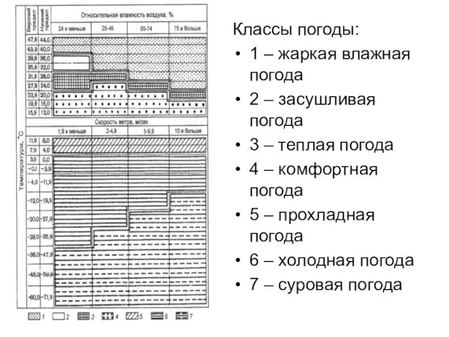 Классы погоды: 1 – жаркая влажная погода 2 – засушливая погода