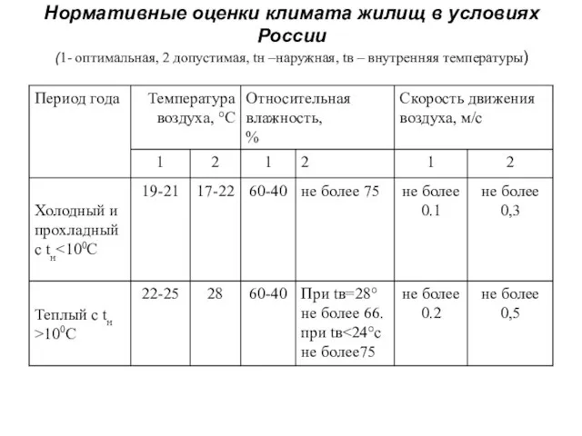 Нормативные оценки климата жилищ в условиях России (1- оптимальная, 2 допустимая,