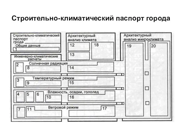 Строительно-климатический паспорт города