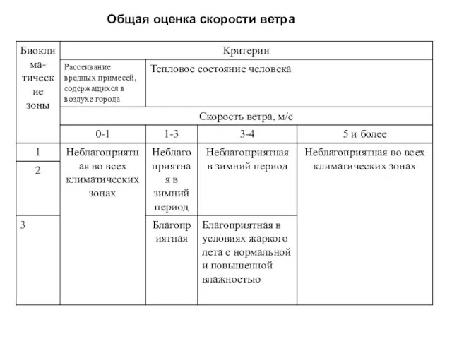 Общая оценка скорости ветра