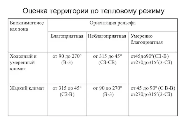 Оценка территории по тепловому режиму