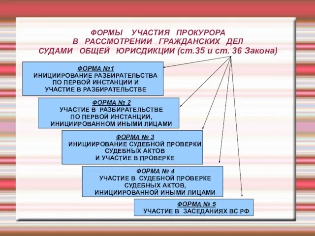 ФОРМЫ УЧАСТИЯ ПРОКУРОРА В РАССМОТРЕНИИ ГРАЖДАНСКИХ ДЕЛ СУДАМИ ОБЩЕЙ ЮРИСДИКЦИИ (ст.35