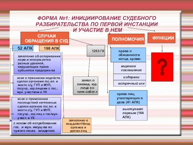 ФОРМА №1: ИНИЦИИРОВАНИЕ СУДЕБНОГО РАЗБИРАТЕЛЬСТВА ПО ПЕРВОЙ ИНСТАНЦИИ И УЧАСТИЕ В