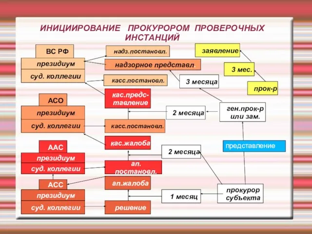 ИНИЦИИРОВАНИЕ ПРОКУРОРОМ ПРОВЕРОЧНЫХ ИНСТАНЦИЙ президиум суд. коллегии АСС решение ААС президиум