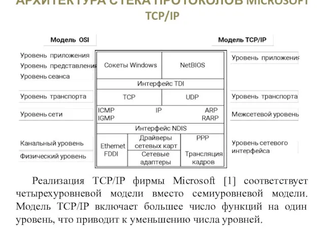 АРХИТЕКТУРА СТЕКА ПРОТОКОЛОВ MICROSOFT TCP/IP Реализация TCP/IP фирмы Microsoft [1] соответствует