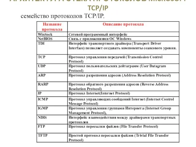 АРХИТЕКТУРА СТЕКА ПРОТОКОЛОВ MICROSOFT TCP/IP семейство протоколов TCP/IP.