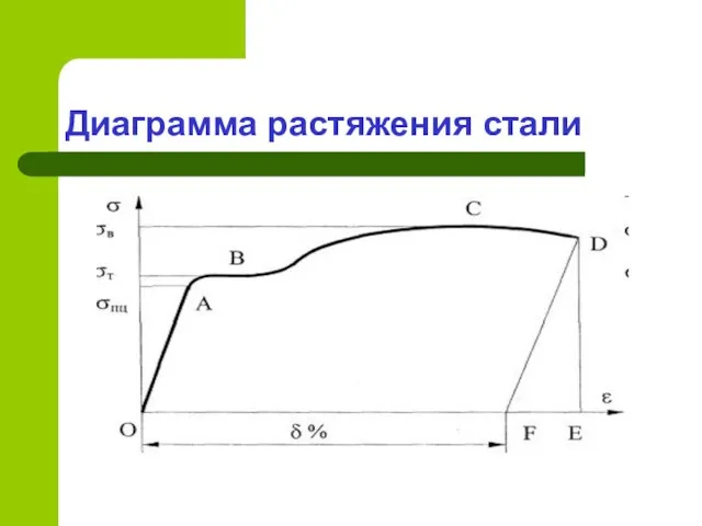 Диаграмма растяжения стали