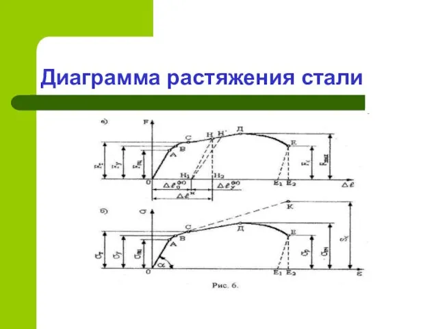 Диаграмма растяжения стали