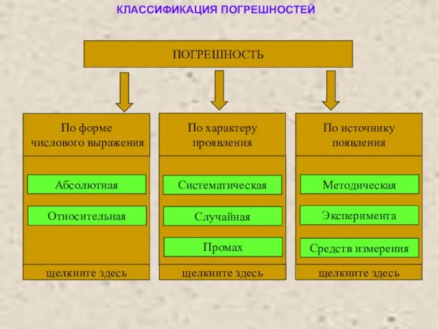 КЛАССИФИКАЦИЯ ПОГРЕШНОСТЕЙ ПОГРЕШНОСТЬ По характеру проявления По форме числового выражения По