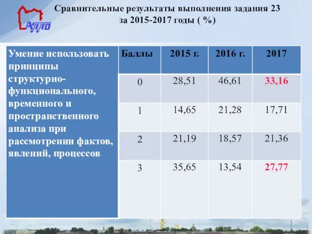 Сравнительные результаты выполнения задания 23 за 2015-2017 годы ( %)