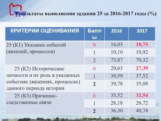 Результаты выполнения задания 25 за 2016-2017 годы (%)