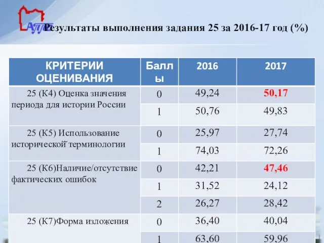 Результаты выполнения задания 25 за 2016-17 год (%)