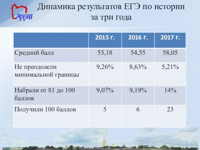 Динамика результатов ЕГЭ по истории за три года