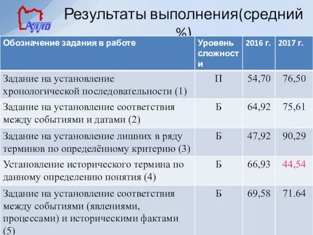 Результаты выполнения(средний %)