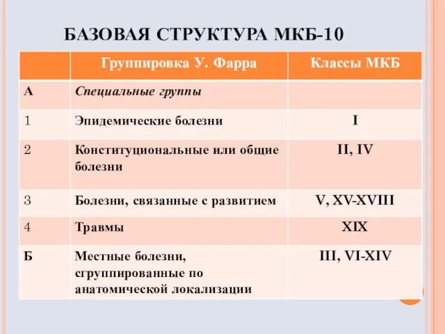 БАЗОВАЯ СТРУКТУРА МКБ-10